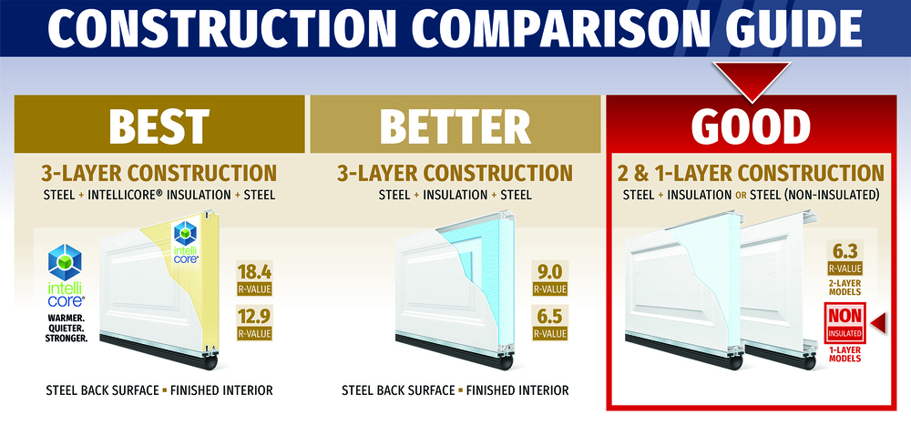 Ideal Door® Traditional 9' x 7' White Non-Insulated Garage Door at