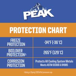 Peak 1 Gallon Orange 50/50 Coolant/Antifreeze PDCB53