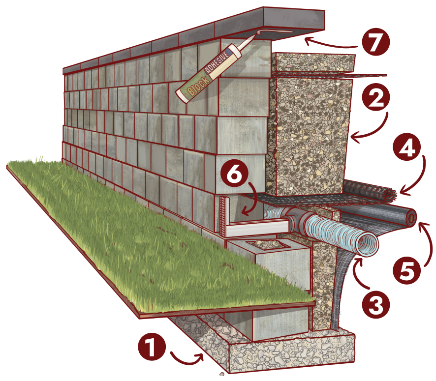 Menards Retaining Wall Calculator MM Concrete | Lakewood XL