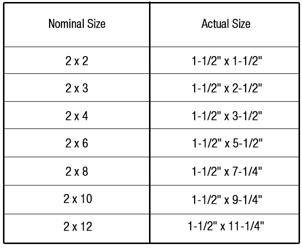 Dimensional Lumber Chart Nominal Sizes Vs Actual Dimensions 59 OFF