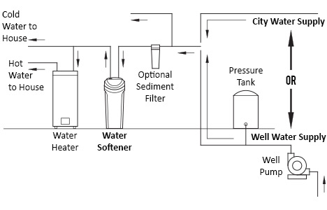 Water Supply Pipe & Fittings Buying Guide at Menards®