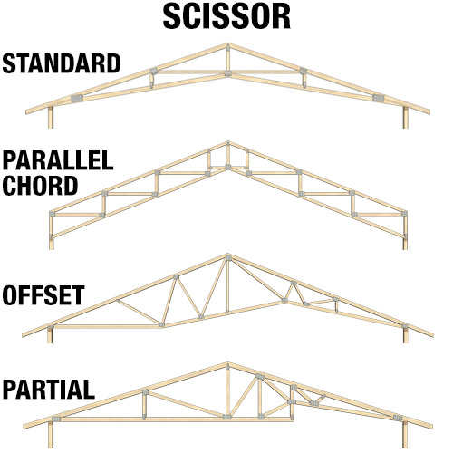 Cutting into truss heel and plate